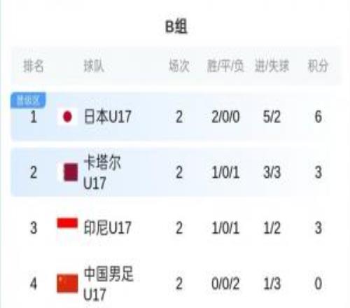 U17亞洲杯B組積分榜：中國隊(duì)0分墊底，末輪仍有出線希望
