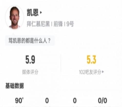 凱恩本場數據：1失點+1過人成功1關鍵傳球，評分5.9
