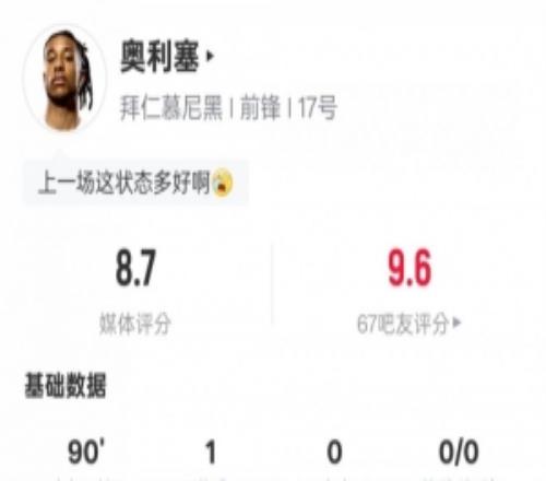 奧利塞本場數據：1進球4過人成功1關鍵傳球，評分8.7全場最高