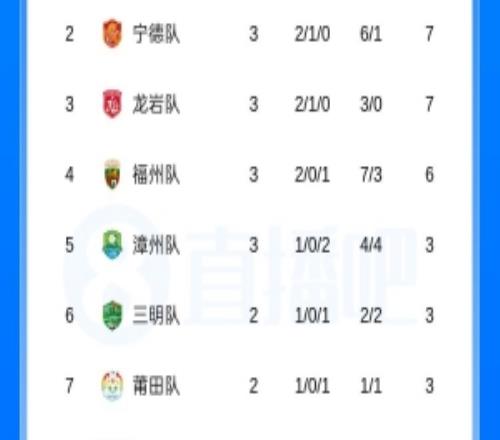 閩超積分榜：廈門三連勝積9分高居第一寧德、龍巖、福州緊隨其后