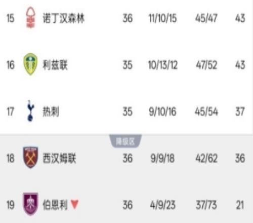 森林和利茲聯(lián)確定保級，最后一個降級名額將在熱刺和西漢姆中產(chǎn)生