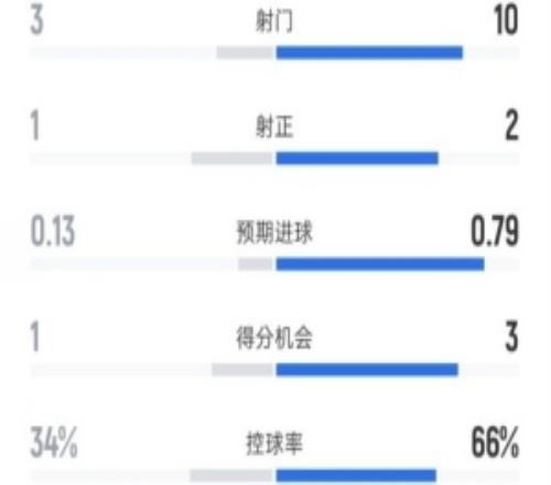 西漢姆半場00阿森納數(shù)據(jù)：射門310，射正12，控球率34%66%