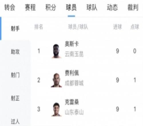 中超射手榜：奧斯卡、費(fèi)利佩、克雷桑9球最多，拉唐8球