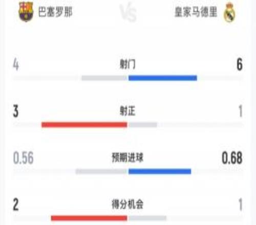 巴薩vs皇馬半場數(shù)據(jù)：巴薩4射3正皇馬6射1正，預(yù)期進球0.560.68