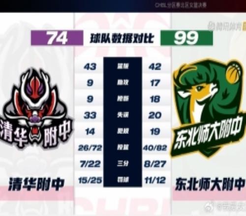 新王當(dāng)立！東北師大附中女籃登頂耐高北區(qū)