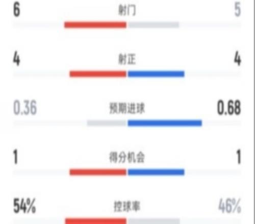 米蘭半場暫02亞特蘭大數(shù)據(jù)：射門65，射正44，控球率54%46%