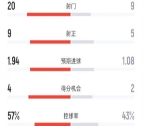 米蘭23亞特蘭大全場數據：射門209，射正95，控球率57%43%