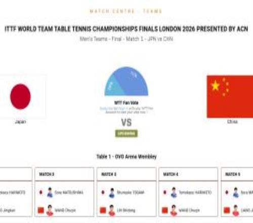 國(guó)乒vs日本決賽對(duì)陣：王楚欽一單vs張本智和！梁靖崑、林詩棟出戰(zhàn)