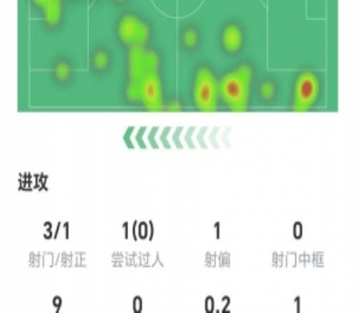 卡拉菲奧里數(shù)據(jù)：1次錯失進(jìn)球，解圍、攔截等均掛蛋，獲評6.4分