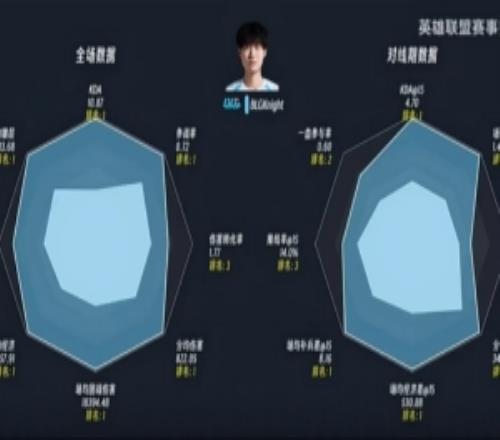 6項第一！LPL第二賽段前六周數(shù)據(jù)雷達(dá)圖：Knight數(shù)據(jù)夸張
