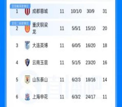中超積分榜：蓉城11分領(lǐng)跑海牛4連勝升至第7海港距降級(jí)區(qū)3分