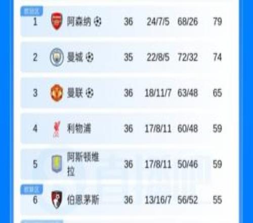 英超積分榜：槍手多賽領(lǐng)先曼城5分2凈勝球西漢姆先賽距保級(jí)區(qū)1分
