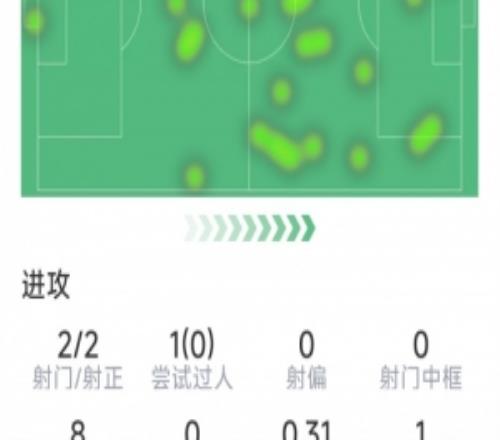 費(fèi)蘭本場數(shù)據(jù)：1粒進(jìn)球，2射2正，1次關(guān)鍵傳球，1次錯失良機(jī)