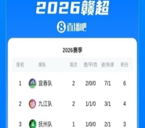贛超第2輪戰(zhàn)報：宜春20萍鄉(xiāng)成目前唯一兩連勝球隊，贛州12上饒