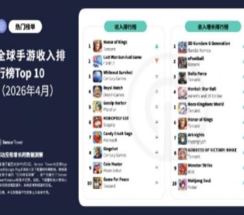 26年4月全球手游收入榜：王者榮耀躍居榜首異環(huán)進(jìn)入下載榜前列