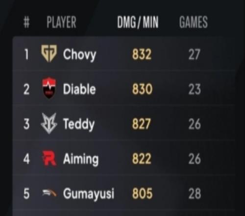 2026LCK分均傷害排行：Chovy832第一&前八唯一非AD位選手