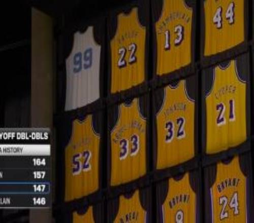 詹姆斯季后賽個人第147次兩雙！超張伯倫升至NBA歷史第3！