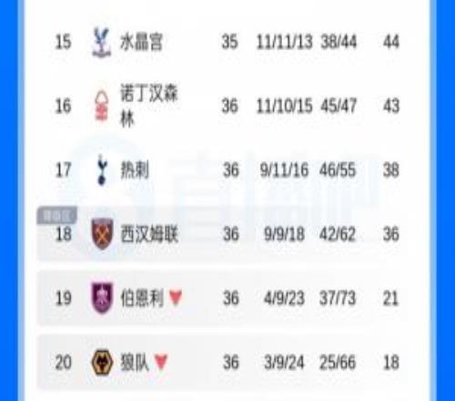 4輪不敗！英超積分榜：熱刺剩兩輪領先西漢姆2分，凈勝球多11個