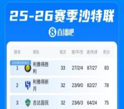 懸念再起利雅得勝利若末輪丟分，新月兩連勝即可奪冠