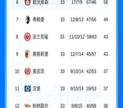 歷史首次！德甲第16、17、18名同分進(jìn)入末輪沖刺，三選“0.5”