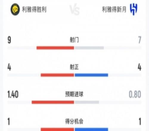 補時絕平！勝利vs新月數(shù)據(jù)：射門97，射正44，控球率37%63%