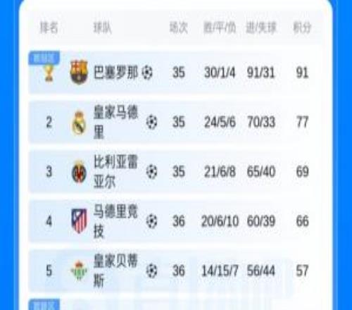 西甲積分榜：貝蒂斯提前鎖定歐冠資格！西甲下賽季歐冠5隊均確定