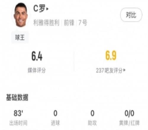 C羅全場數(shù)據(jù)：83分鐘3射門1射正9傳球1關(guān)鍵傳球，獲評6.4分