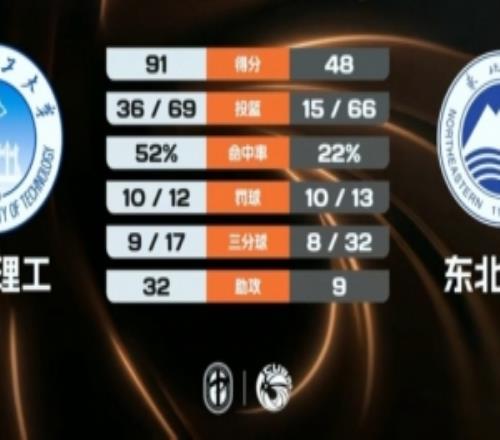 華南理工大勝東北大學(xué)吳星邑18+6楊天森10+5