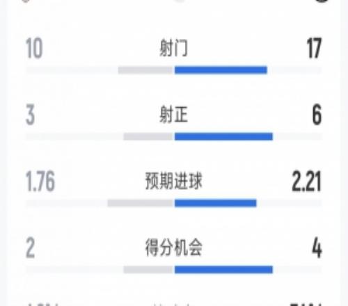 進(jìn)球大戰(zhàn)！邁阿密國(guó)際53辛辛那提全場(chǎng)數(shù)據(jù)：射門(mén)1710，射正63