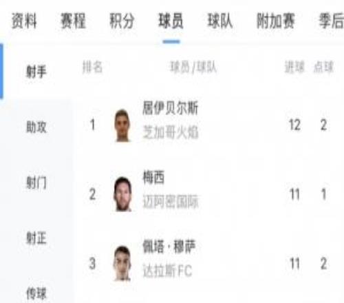 美職聯(lián)最新射手榜：梅西12輪11球4助！暫時(shí)排在第二位