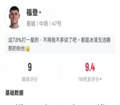 福登本場數(shù)據(jù)：2助攻5關(guān)鍵傳球3搶斷傳球成功率91.5%，評分9.0