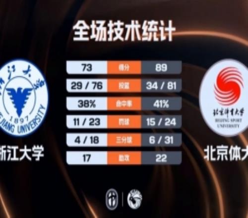 北京體大附加賽輕取浙江大學(xué)潘睿彥16+6紀(jì)皓霆14+5丁小峰17+5