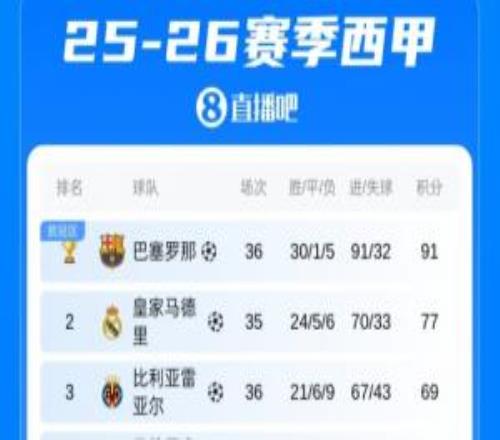 西甲積分榜：巴薩11連勝終結，無緣百分奪冠！阿拉維斯逃離降級區(qū)