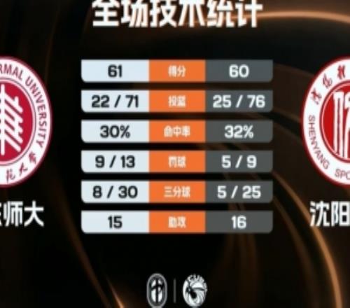 華東師大1分險(xiǎn)勝沈陽(yáng)體院迎首勝李奕男中投絕殺丁超21分5斷