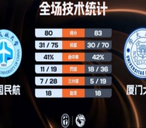 廈門大學(xué)力克中國民航蘭皓翔20+14王維越31+10崔雍鑫24+9+7