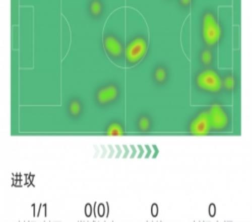 塞梅尼奧本場數(shù)據(jù)：1粒進球，1次射門，1次搶斷，8對抗僅1成功