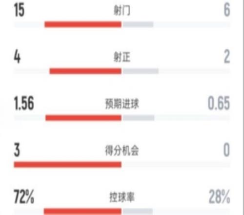 曼城30水晶宮全場數(shù)據(jù)：射門156，射正42，控球率72%28%