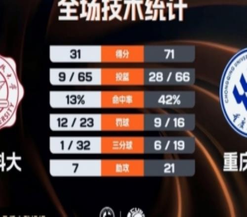 重慶文理40分大勝西電科大取2連勝木乃布合16分8板程千曜15分