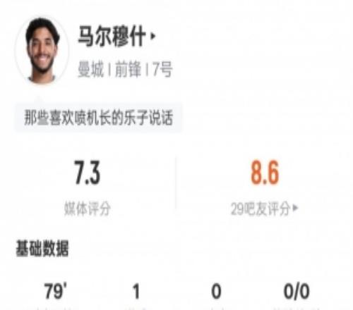 馬爾穆什本場數(shù)據(jù)：3射門1射正1進球3過人成功，評分7.3