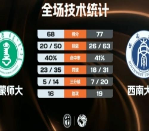 西南大學(xué)力克內(nèi)蒙古師大羅松27+14豆詩杰18分劉昊謀19+5