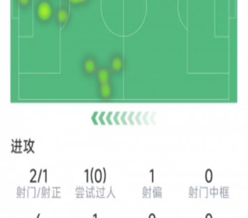 先拔頭籌，小圖拉姆本場數(shù)據(jù)：1粒進球，2射1正，4對抗2成功