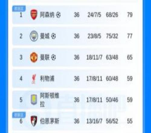 保留懸念！英超積分榜：曼城同賽36輪落后槍手2分，凈勝球領先1粒