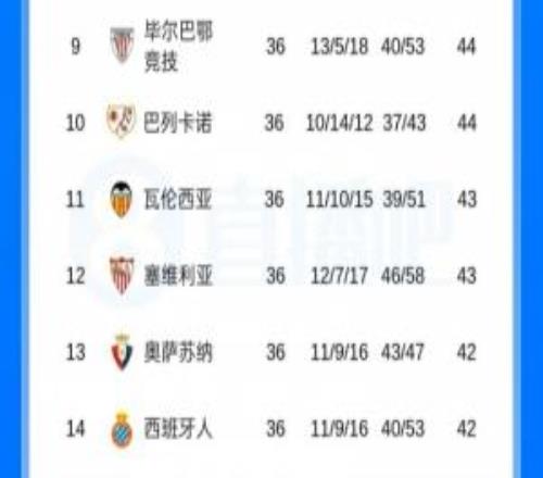 超半數(shù)仍有降級(jí)風(fēng)險(xiǎn)！西甲11隊(duì)末兩輪保級(jí)混戰(zhàn)，第9到第19只差5分