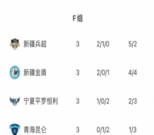 中冠聯(lián)賽銀川賽區(qū)：新疆兵超晉級(jí)總決賽，新疆金盾晉級(jí)附加賽