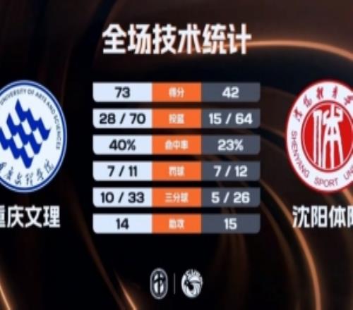 重慶文理附加賽大勝沈陽(yáng)體院魏哲妍13+9楊偉斌12+7姜相杰14+5