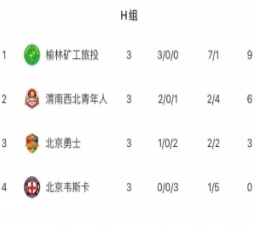 中冠渭南賽區(qū)：榆林礦工旅投晉級(jí)總決賽，北京韋斯卡遭遇淘汰