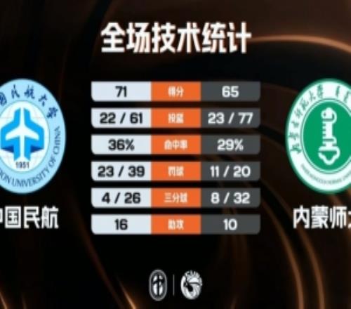 中國(guó)民航附加賽險(xiǎn)勝內(nèi)蒙師大王維越26+12崔雍鑫15分劉昊謀22+6
