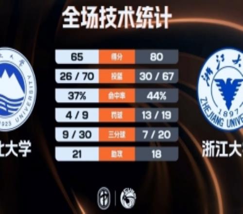 浙江大學(xué)五人上雙勝東北大學(xué)劉凱博19+11袁海洋18+6楊瑀璠16分