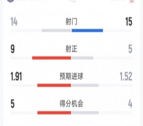 維拉42利物浦全場數(shù)據(jù)：射門1415，射正95，得分機會54
