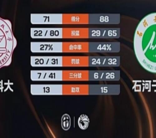 末節(jié)193定勝局！石河子大學擊敗西電科大阿克力35+8